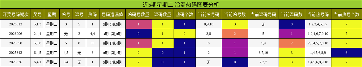 近5期星期二 冷温热码图表分析