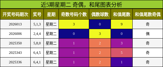 近5期星期二 奇偶，和尾图表分析
