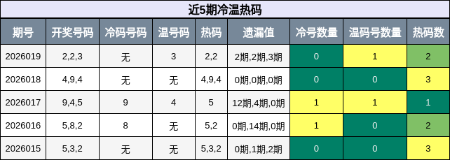 冷温热码分析