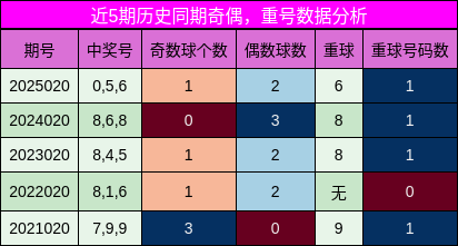 奇偶分析，重号分析