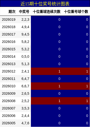 近15期十位奖号统计图表