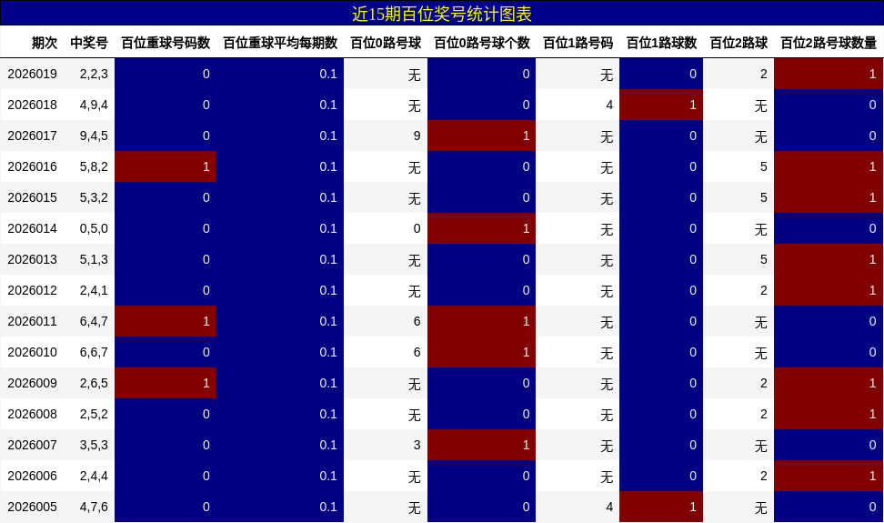 近15期百位奖号统计图表
