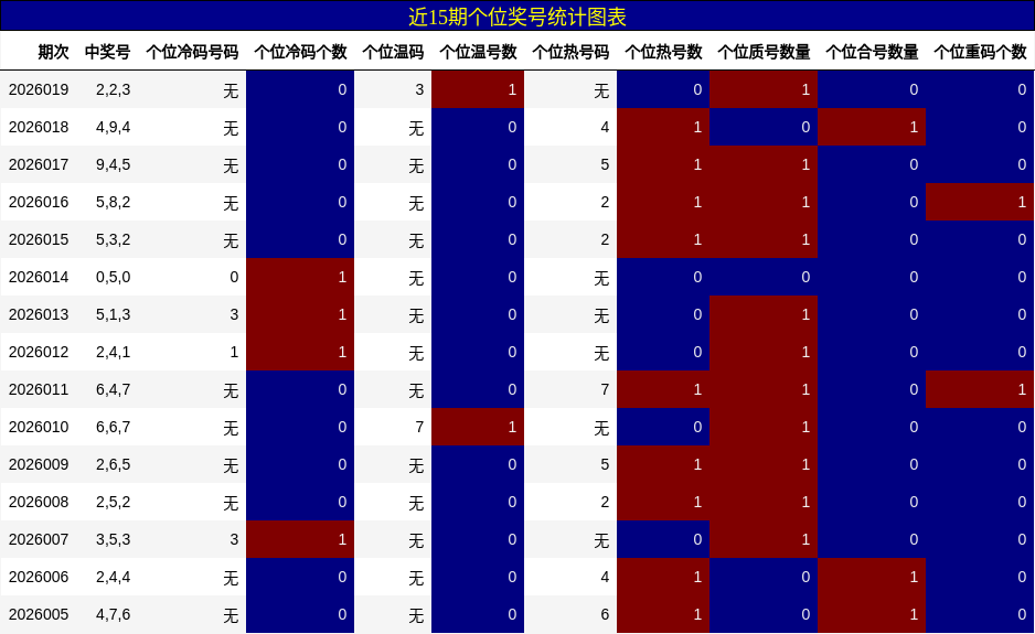 近15期个位奖号统计图表