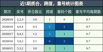 质合分析，跨度分析，重号分析