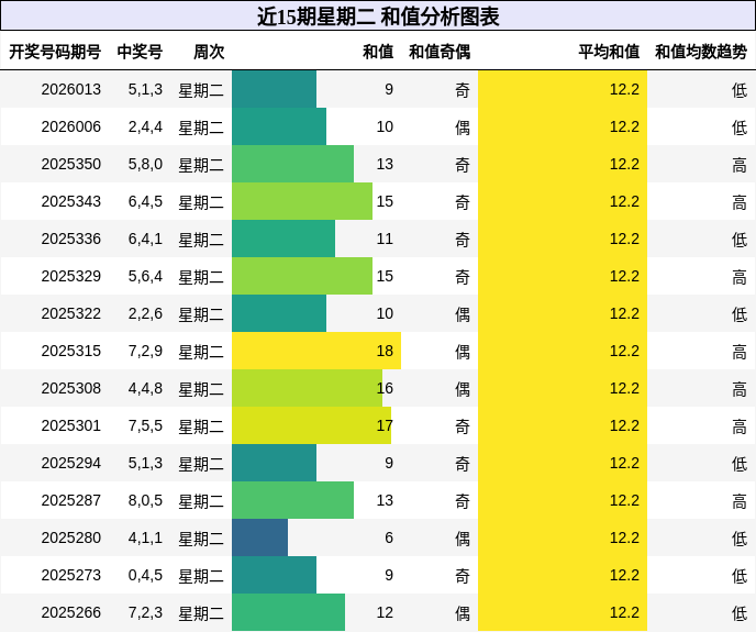近15期星期二 和值分析图表