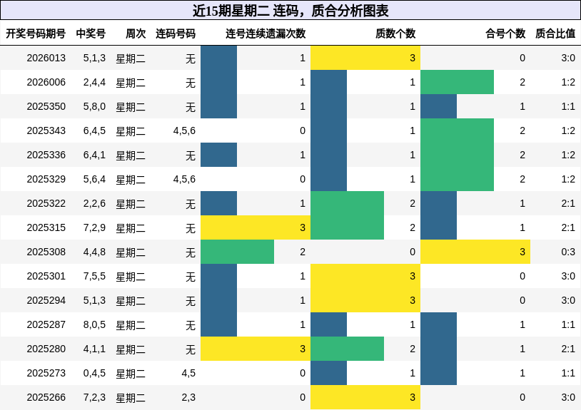 近15期星期二 连码，质合分析图表