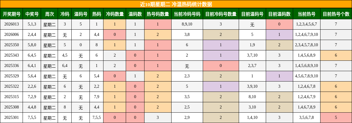 近10期星期二 冷温热码统计数据