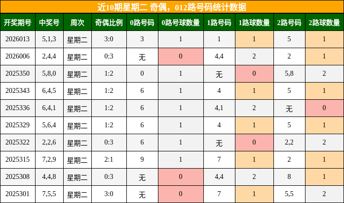 近10期星期二 奇偶，012路号码统计数据
