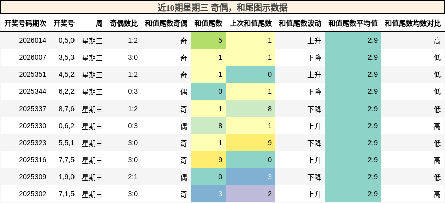 奇偶分析，和尾分析