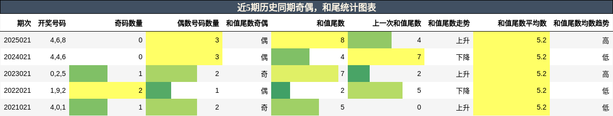 奇偶分析，和尾分析
