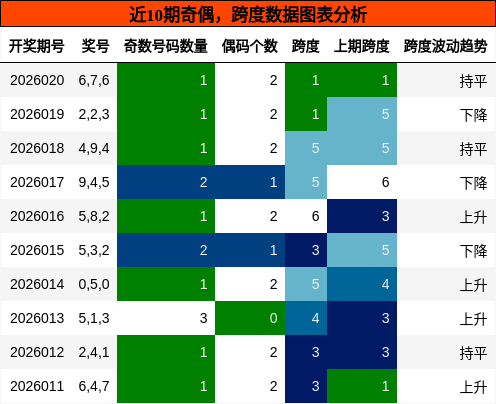 近10期奇偶，跨度数据图表分析