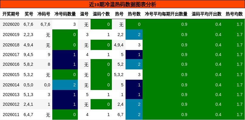 近10期冷温热码数据图表分析