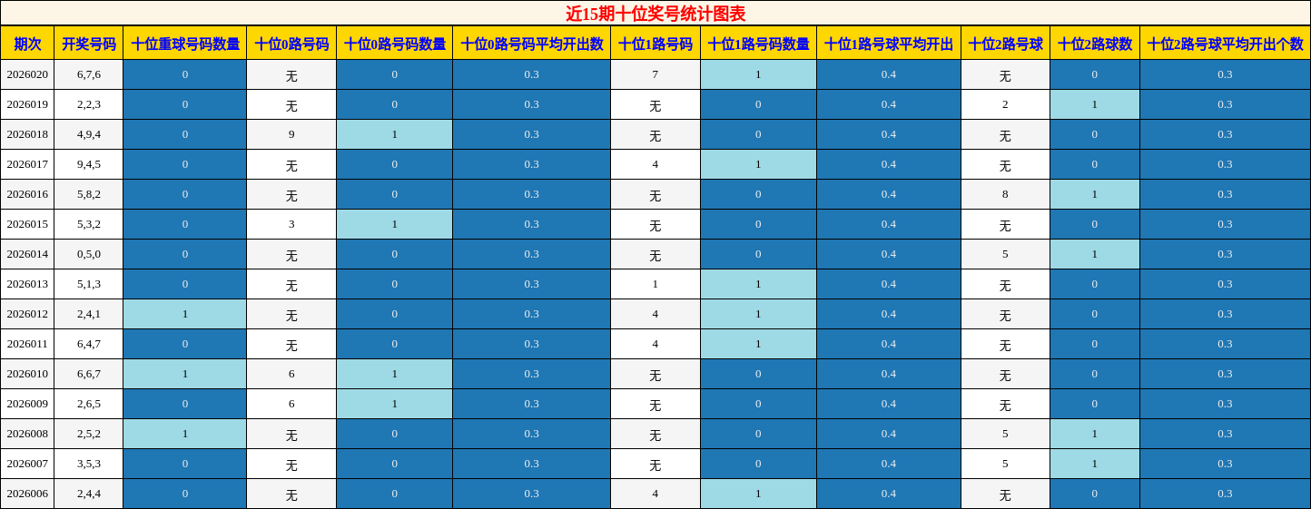 近15期十位奖号统计图表
