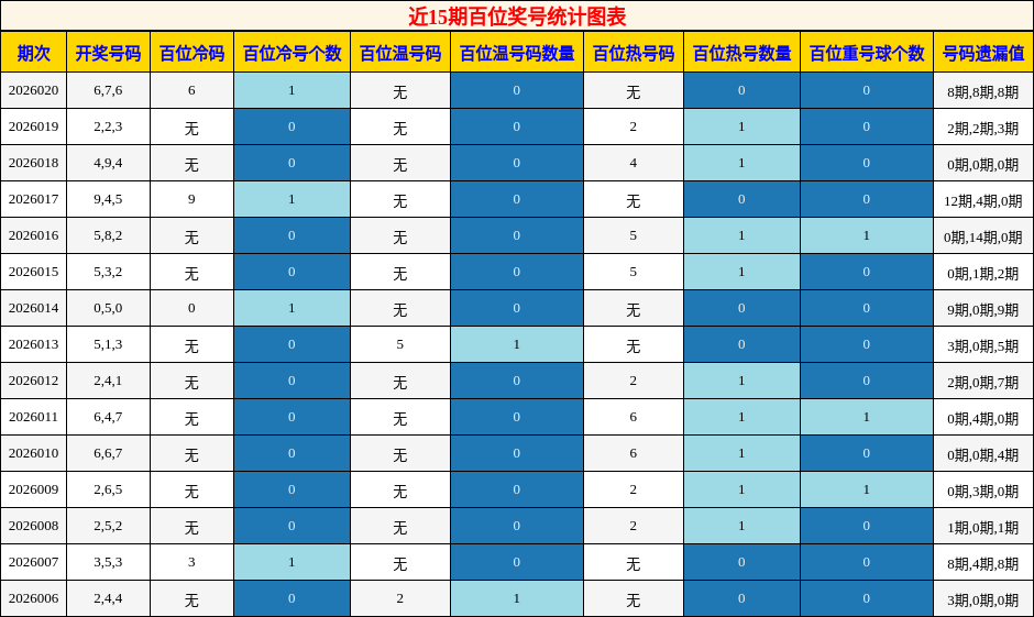 近15期百位奖号统计图表