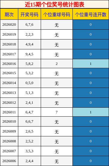 近15期个位奖号统计图表