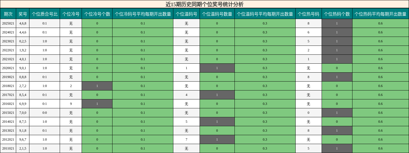 近15期历史同期个位奖号统计分析