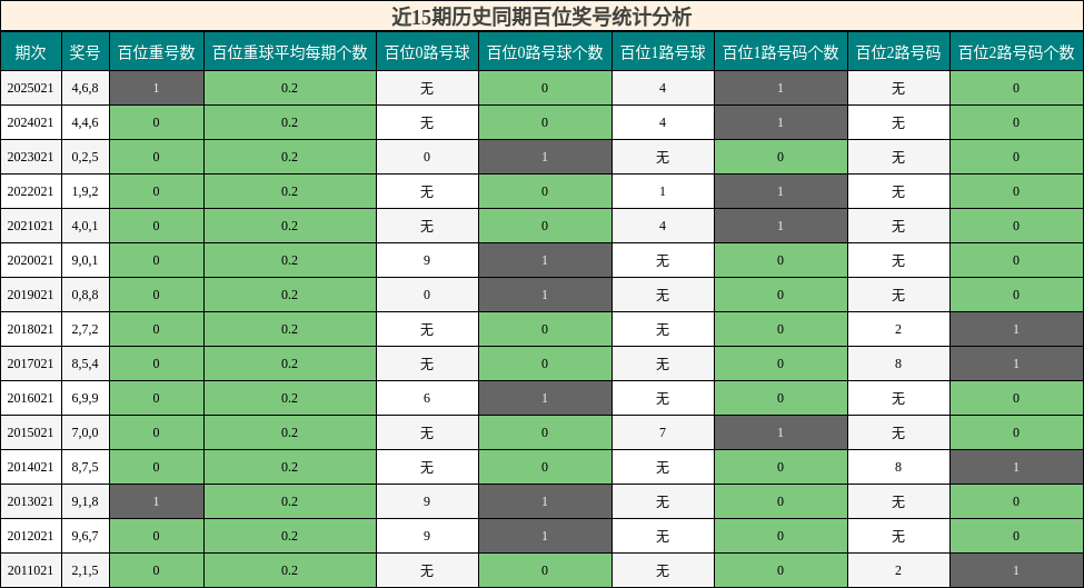 近15期历史同期百位奖号统计分析