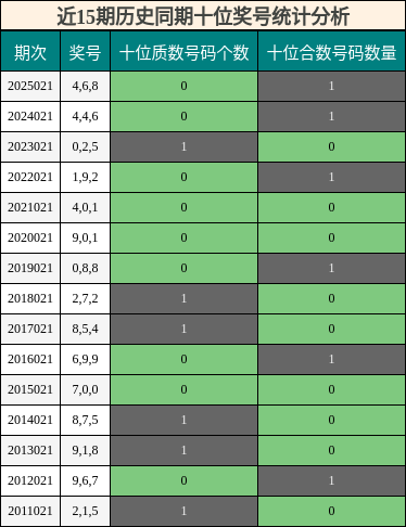 近15期历史同期十位奖号统计分析