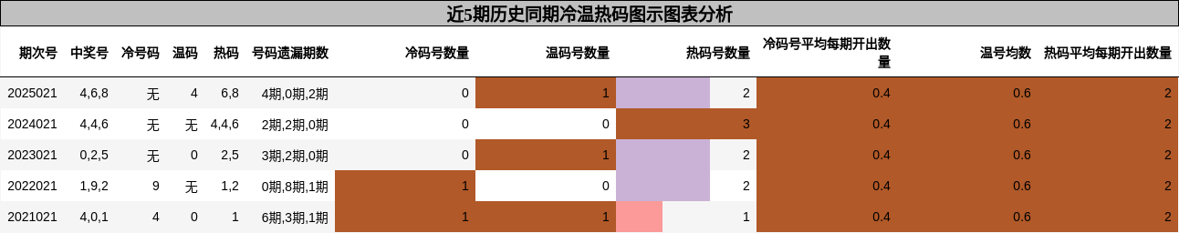 冷温热码分析