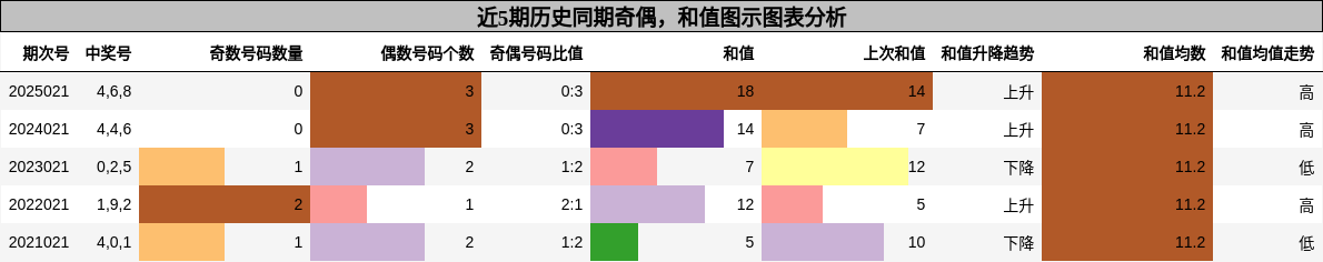 奇偶分析，和值分析