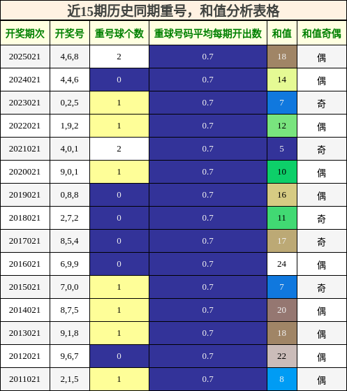 近15期历史同期重号，和值分析表格