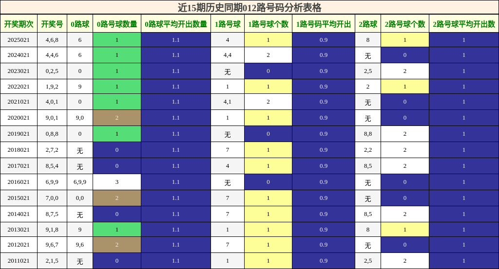 近15期历史同期012路号码分析表格