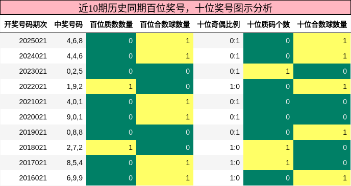 百位奖号分析，十位奖号分析