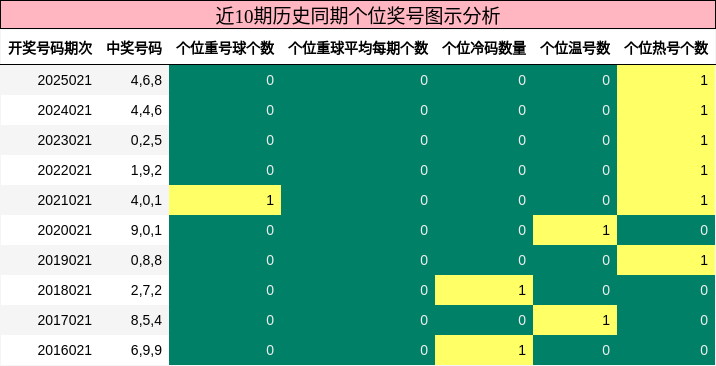 个位奖号分析