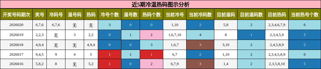 近5期冷温热码图示分析