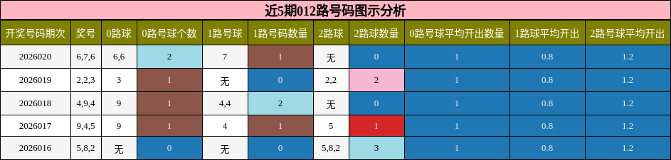 近5期012路号码图示分析