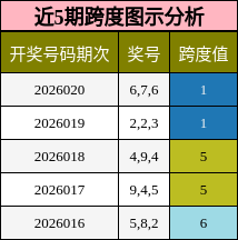 近5期跨度图示分析