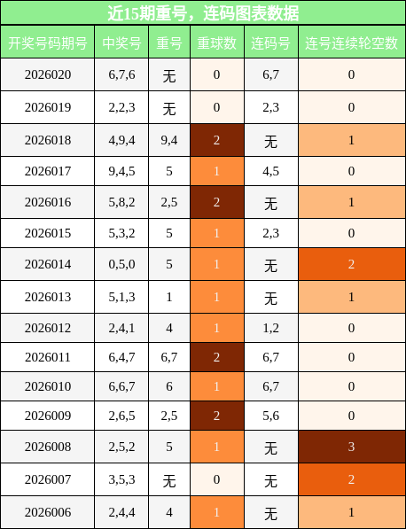 重号分析，连码分析