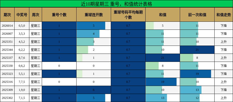 近10期星期三 重号，和值统计表格