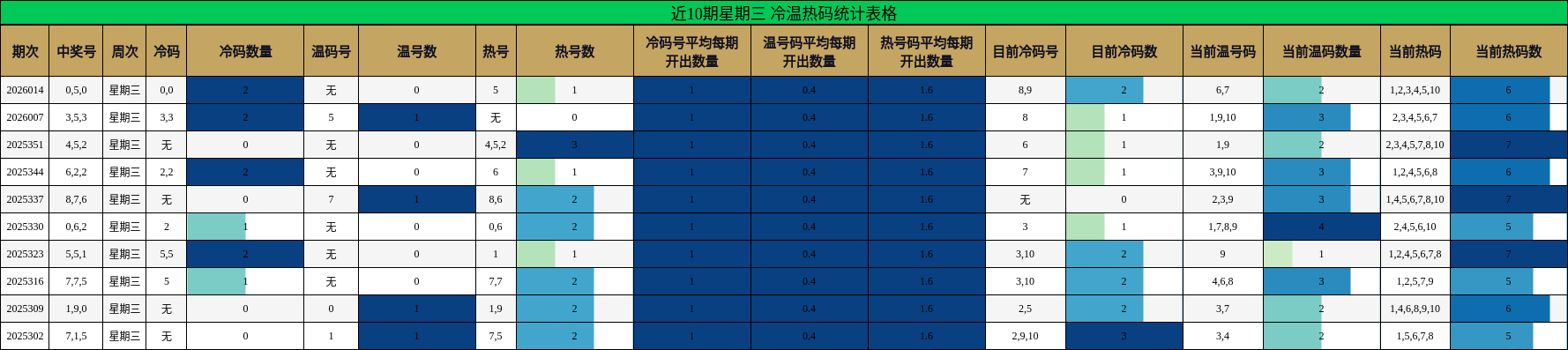 近10期星期三 冷温热码统计表格