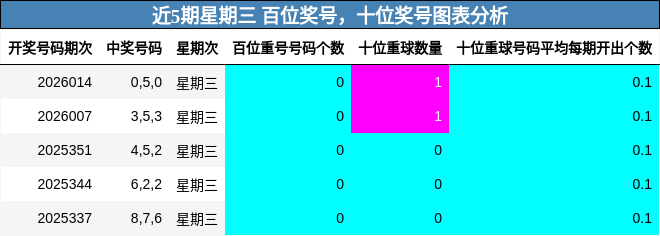 近5期星期三 百位奖号，十位奖号图表分析