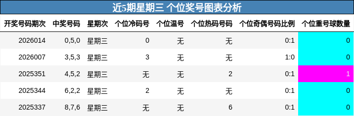 近5期星期三 个位奖号图表分析