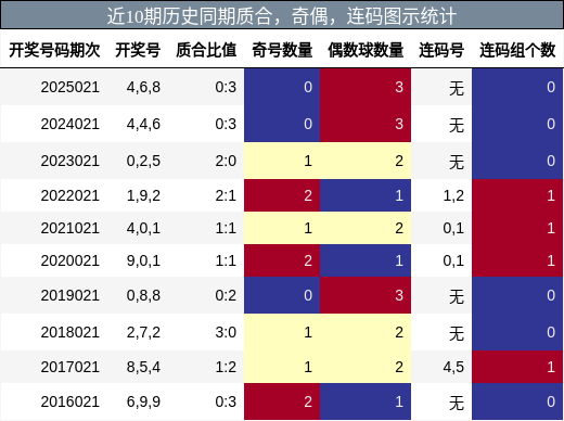 质合分析，奇偶分析，连码分析