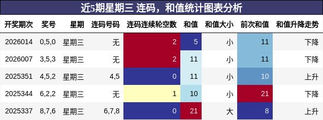 连码分析，和值分析
