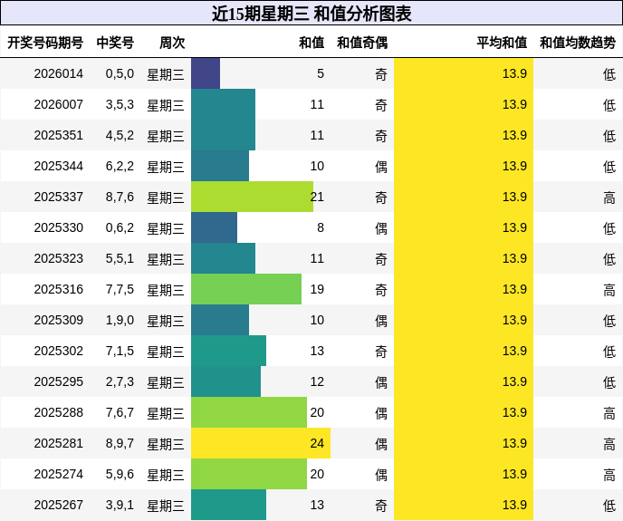 近15期星期三 和值分析图表
