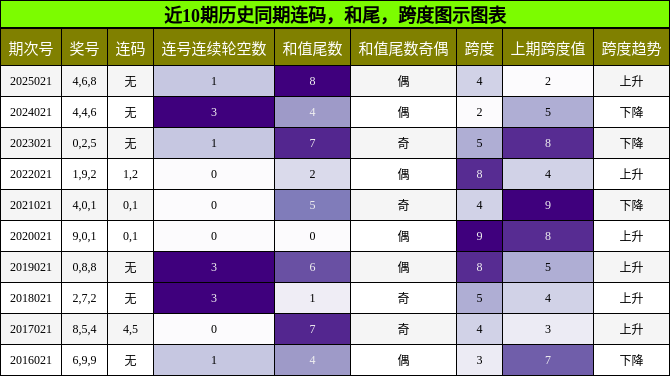 连码分析，和尾分析，跨度分析