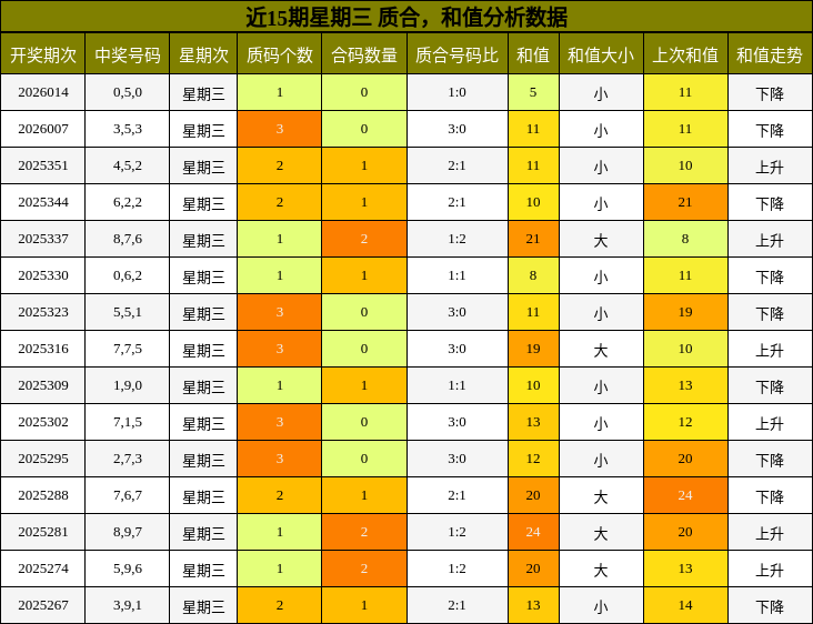 质合分析，和值分析