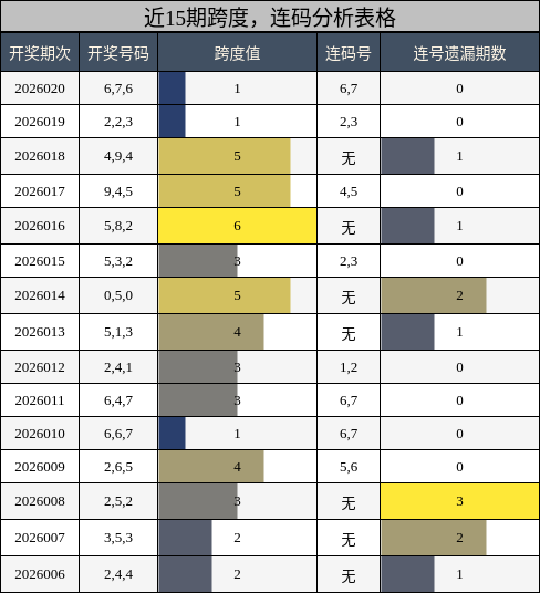 近15期跨度，连码分析表格