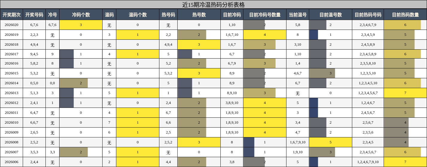 近15期冷温热码分析表格