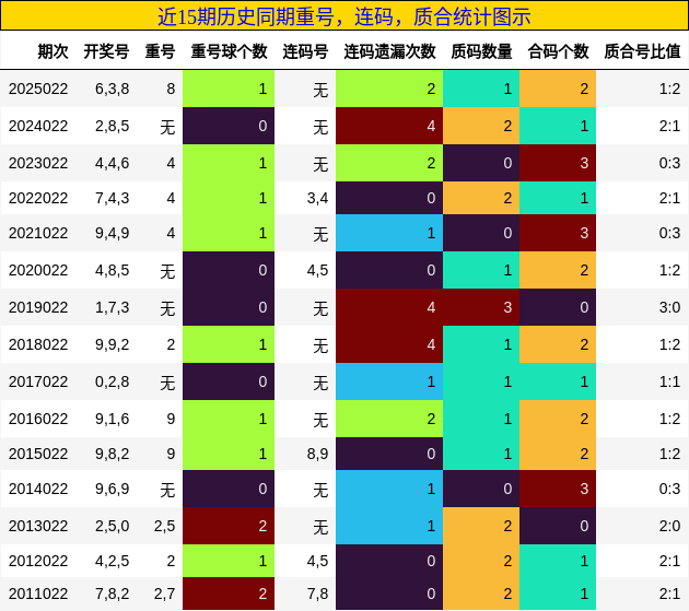 重号分析，连码分析，质合分析