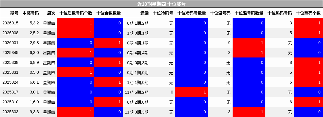 近10期星期四 十位奖号