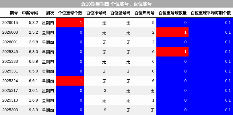 近10期星期四 百位奖号