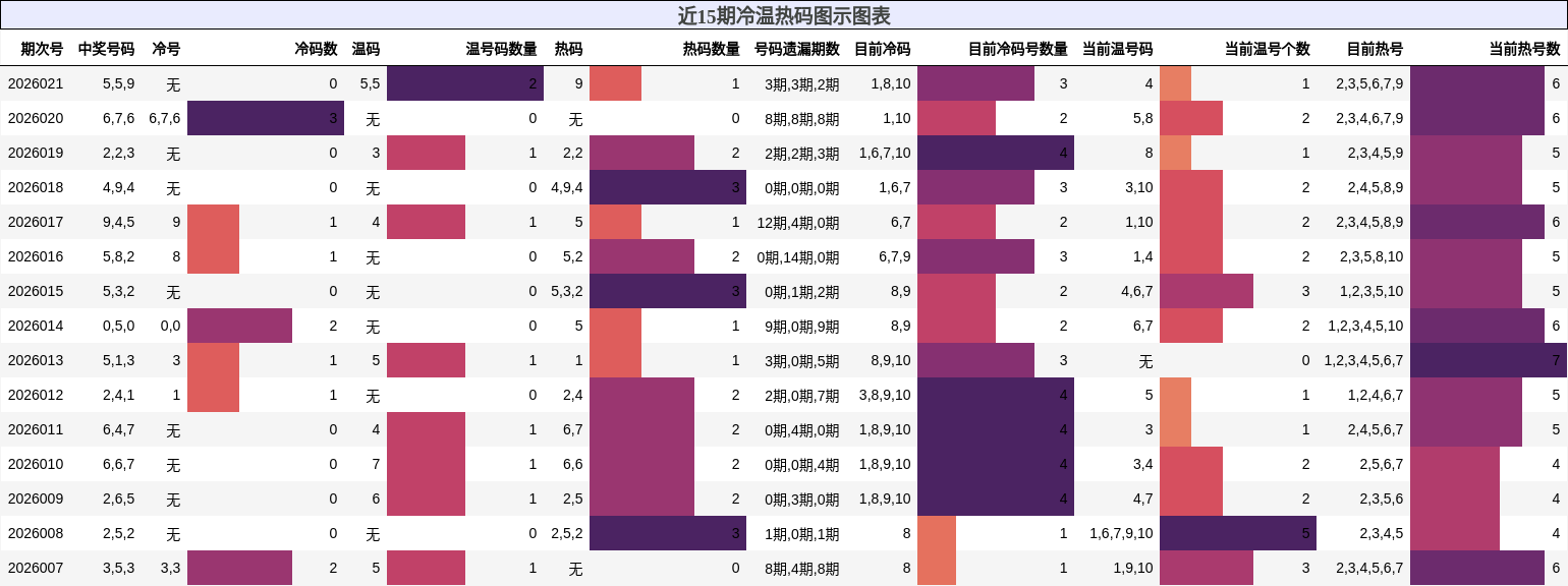 近15期冷温热码图示图表