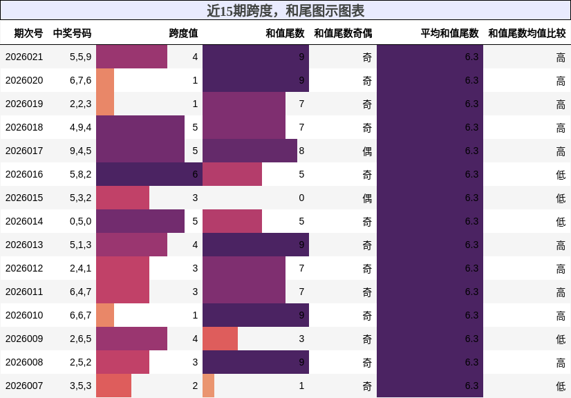 近15期跨度，和尾图示图表