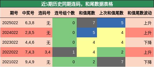 连码分析，和尾分析