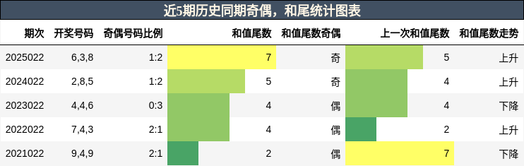 奇偶分析，和尾分析